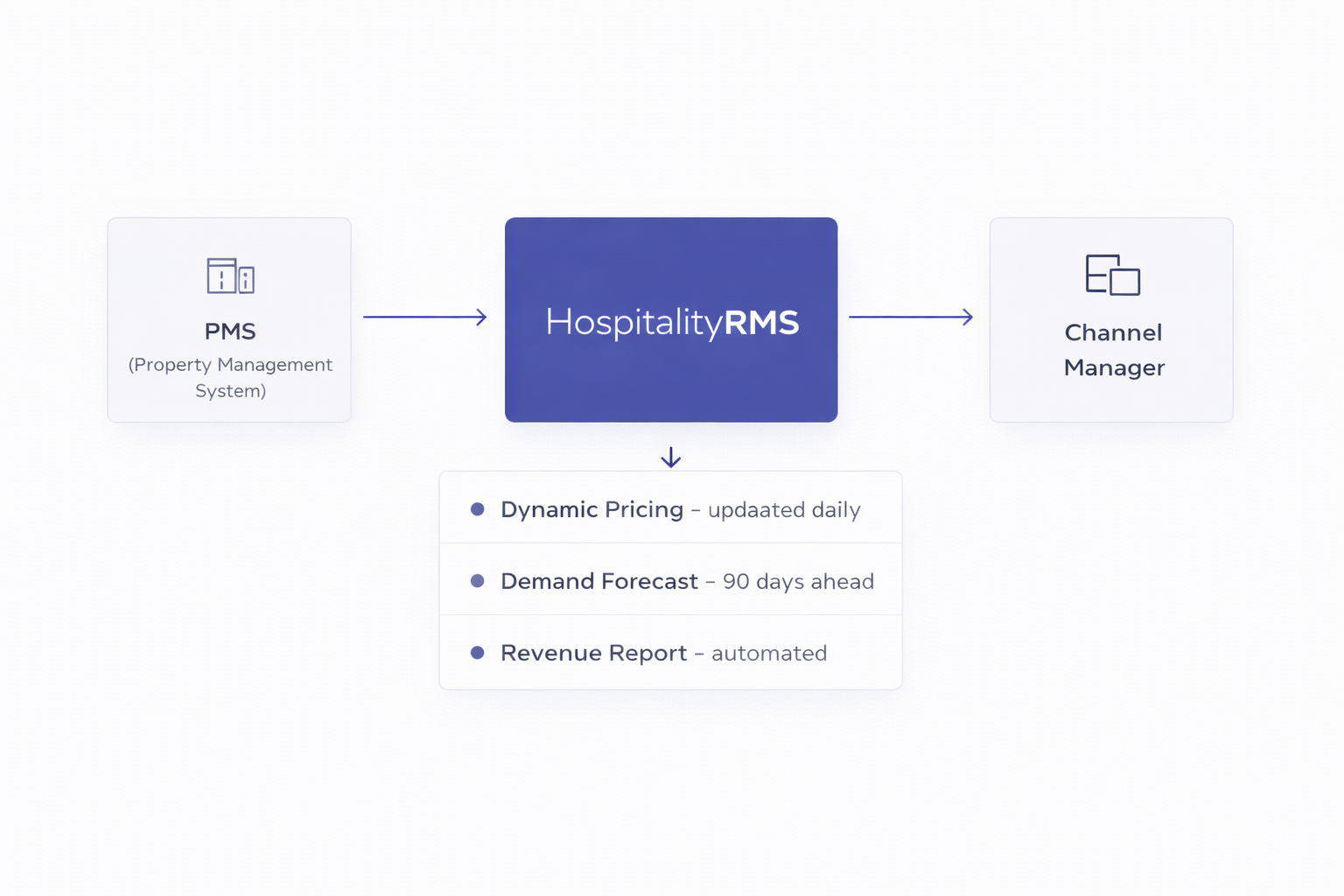 PMS → HospitalityRMS → Channel Manager integration flow